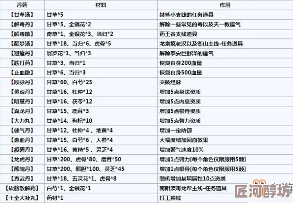 深入探索不休江湖：最新最全丹药配方大全及高效使用技巧汇总指南