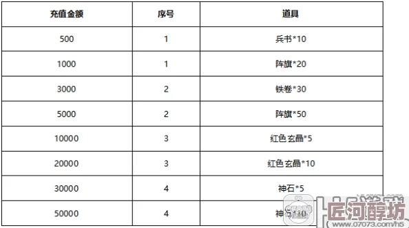 咸鱼之王五一充值返利活动深度解析：累积充值金额奖励全档位大揭秘